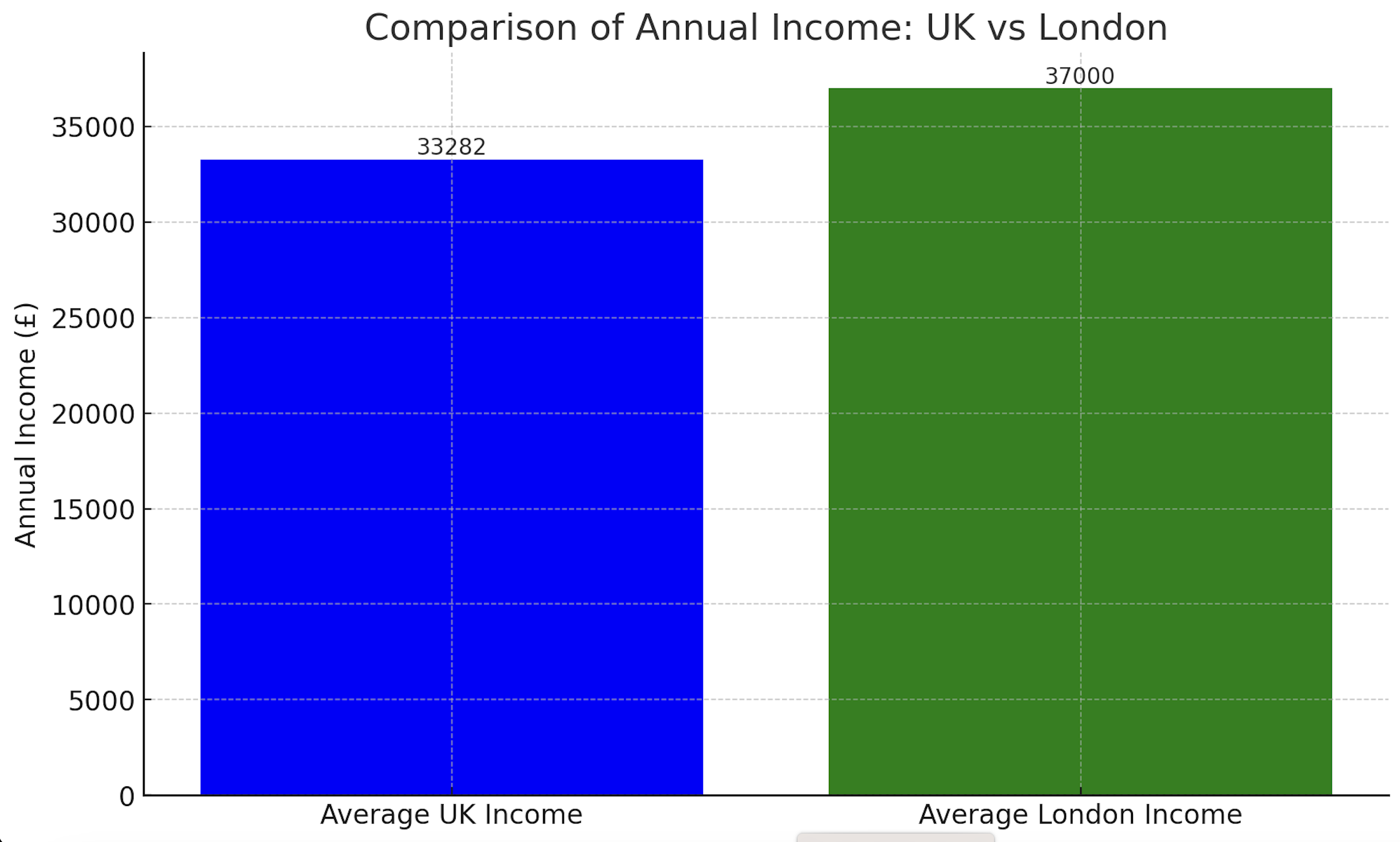 Average income UK vs London