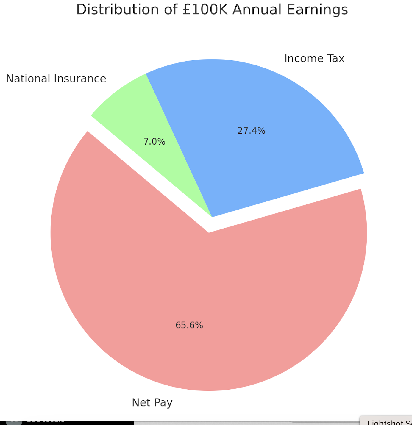 Distribution of 100k Earnings