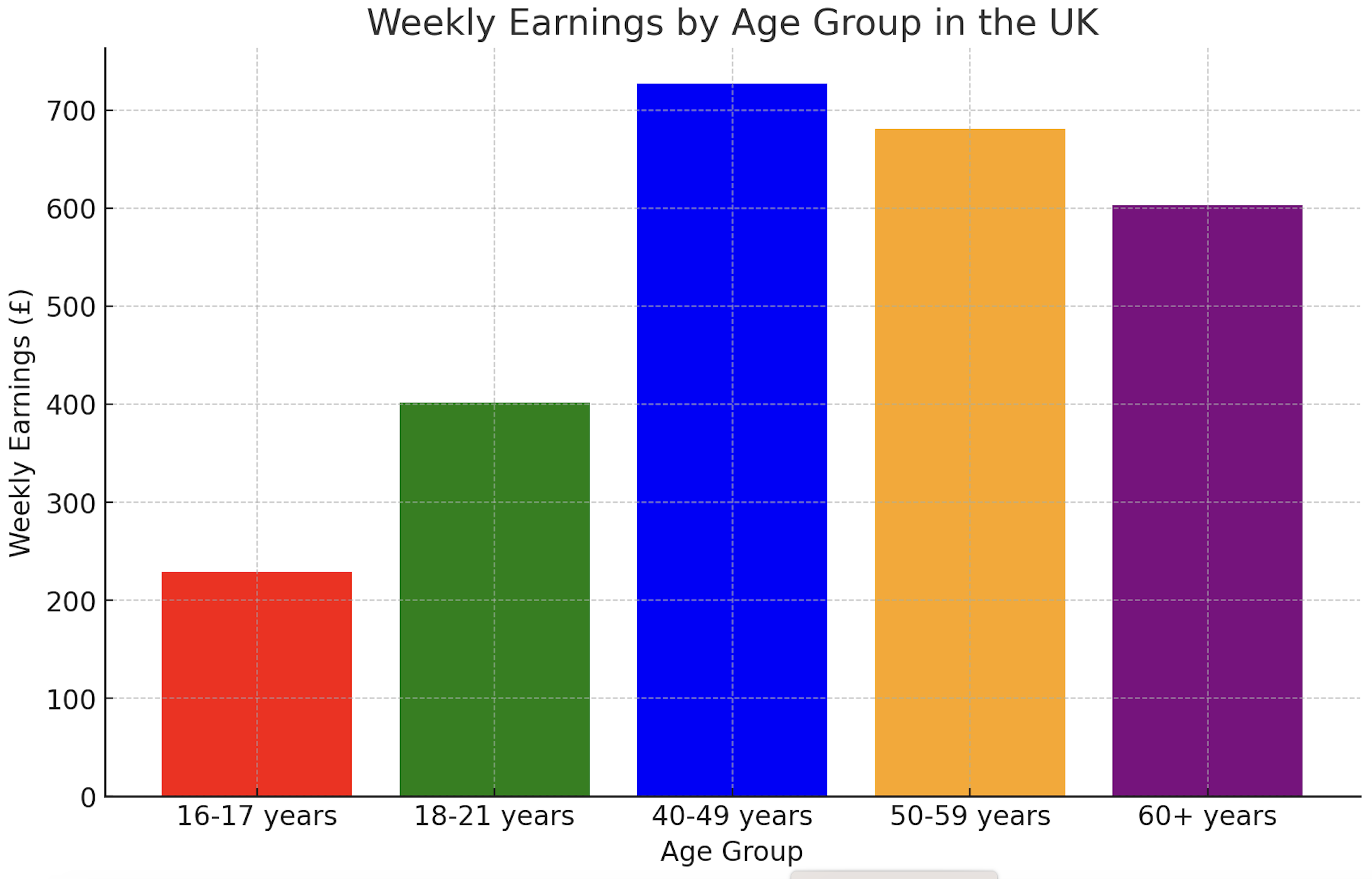 Earnings by Age Group UK