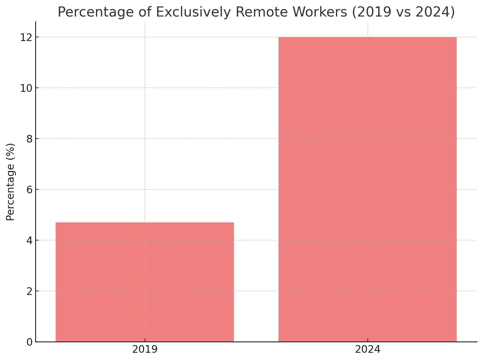 Percentage of Exclusively Remote Workers